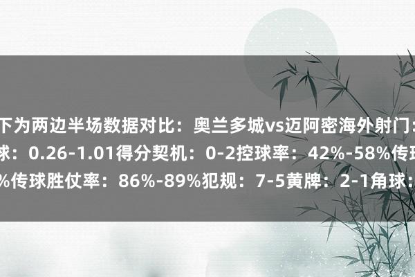 以下为两边半场数据对比：奥兰多城vs迈阿密海外射门：4-8射正：2-3预期进球：0.26-1.01得分契机：0-2控球率：42%-58%传球胜仗率：86%-89%犯规：7-5黄牌：2-1角球：0-4    体育录像/图片